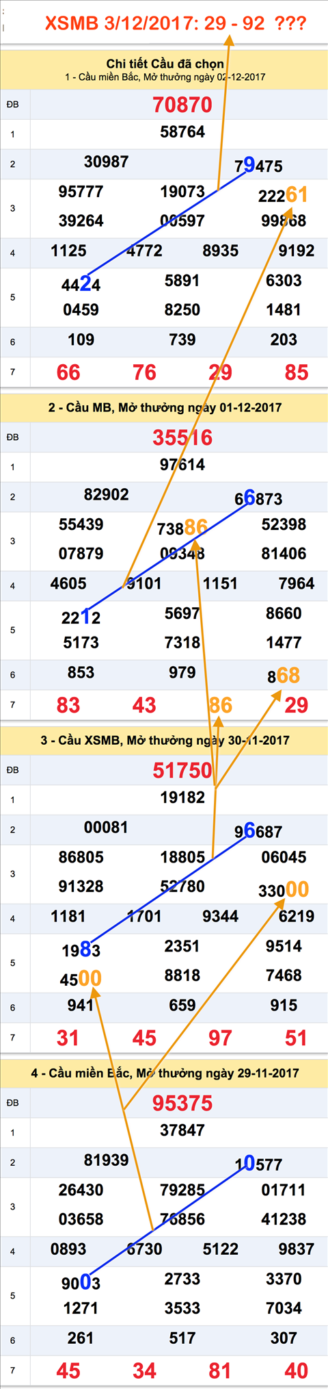 An so XSMB 3-12-2017 An so XSMB 3-12-2017